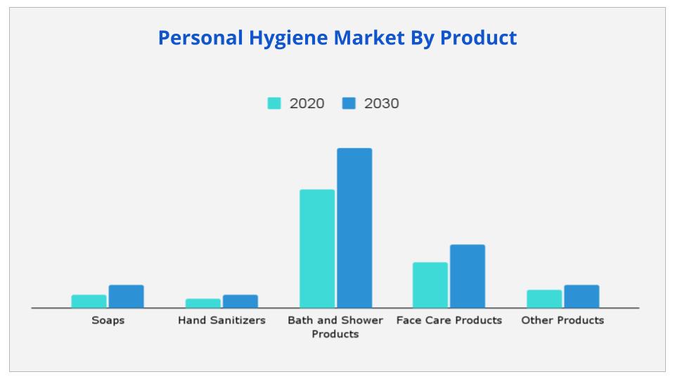 Personal Hygiene Market Size, Share & Trends Analysis Report